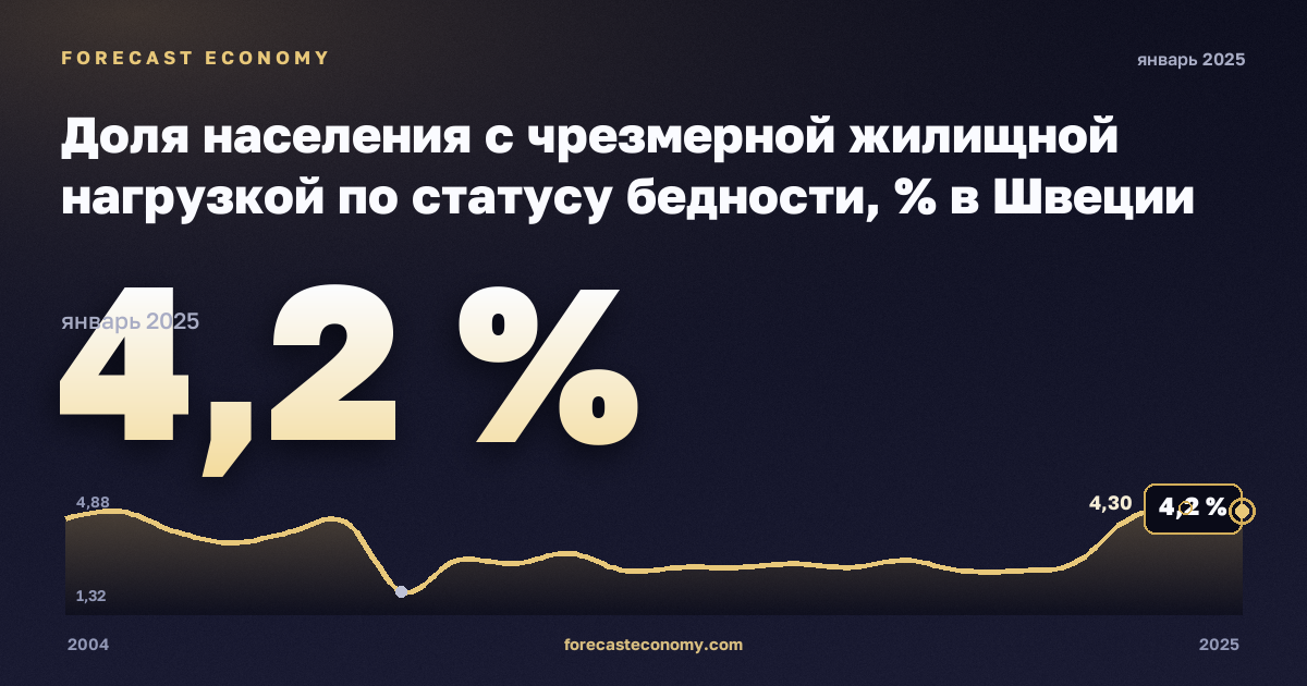 Доля населения с чрезмерной жилищной нагрузкой по статусу бедности, % в Швеции: график динамики 2004–2025, последнее значение 4,2 %, источник Евростат
