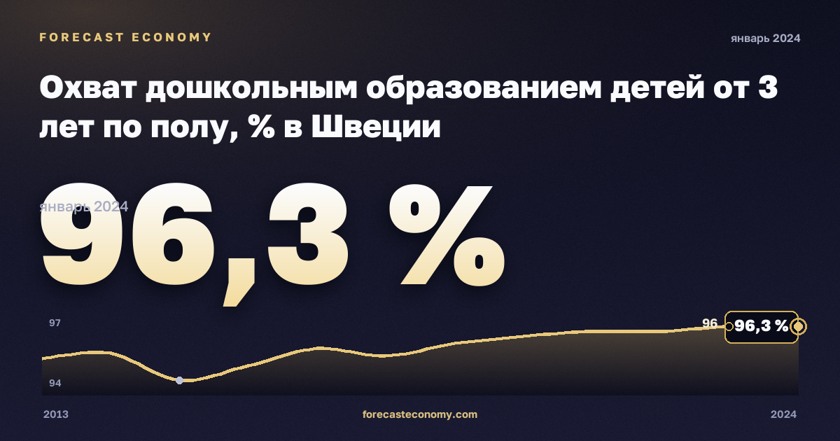Охват дошкольным образованием детей от 3 лет по полу, % в Швеции: график динамики 2013–2024, последнее значение 96,3 %, источник Евростат