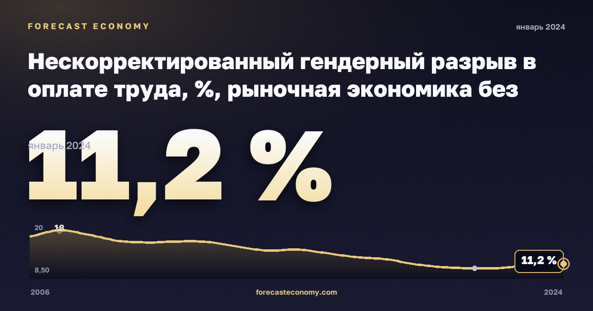 Нескорректированный гендерный разрыв в оплате труда, %, рыночная экономика без госуправления в Швеции: график динамики 2006–2024, последнее значение 11,2 %, источник Евростат
