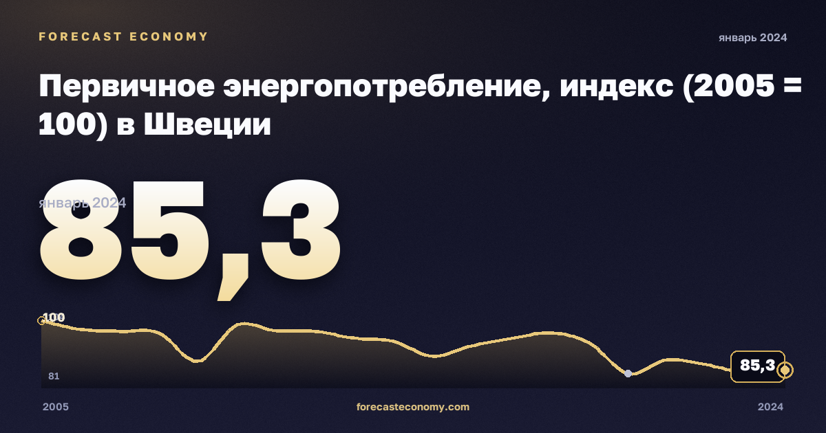 Первичное энергопотребление, индекс (2005 = 100) в Швеции: график динамики 2005–2024, последнее значение 85,3, источник Евростат
