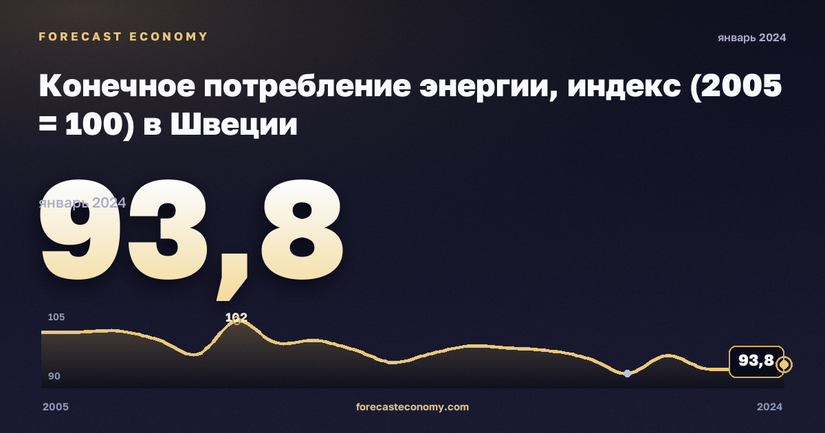 Конечное потребление энергии, индекс (2005 = 100) в Швеции: график динамики 2005–2024, последнее значение 93,8, источник Евростат