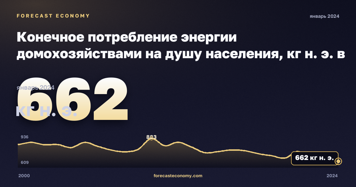 Конечное потребление энергии домохозяйствами на душу населения, кг н. э. в Швеции: график динамики 2000–2024, последнее значение 662 кг н. э., источник Евростат