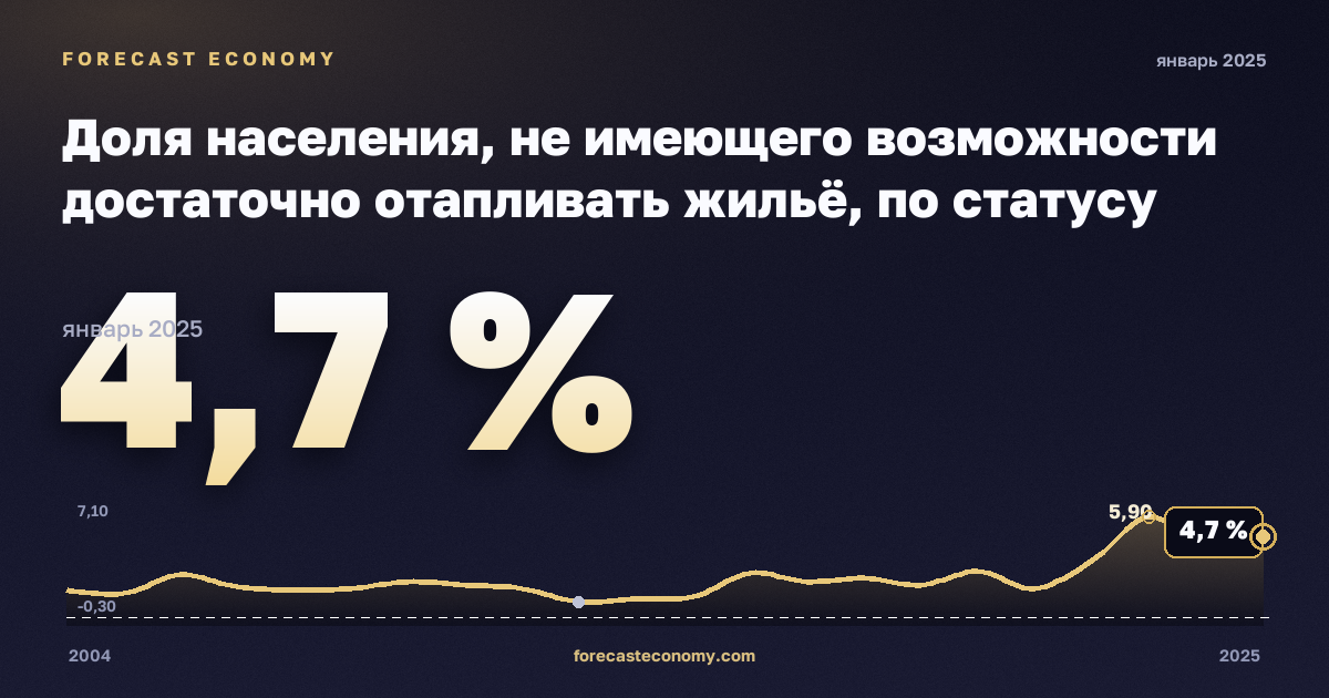 Доля населения, не имеющего возможности достаточно отапливать жильё, по статусу бедности, % в Швеции: график динамики 2004–2025, последнее значение 4,7 %, источник Евростат