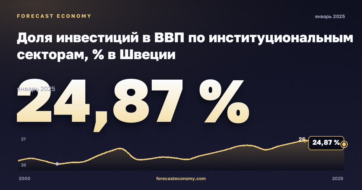 Доля инвестиций в ВВП по институциональным секторам, % в Швеции: график динамики 2000–2025, последнее значение 24,87 %, источник Евростат