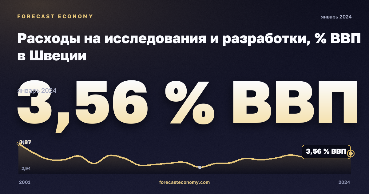 Расходы на исследования и разработки, % ВВП в Швеции: график динамики 2001–2024, последнее значение 3,56 % ВВП, источник Евростат