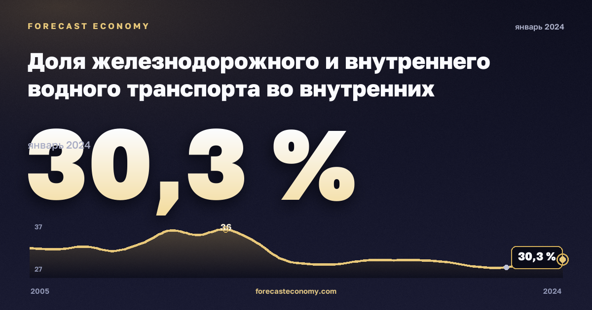 Доля железнодорожного и внутреннего водного транспорта во внутренних грузоперевозках, % в Швеции: график динамики 2005–2024, последнее значение 30,3 %, источник Евростат