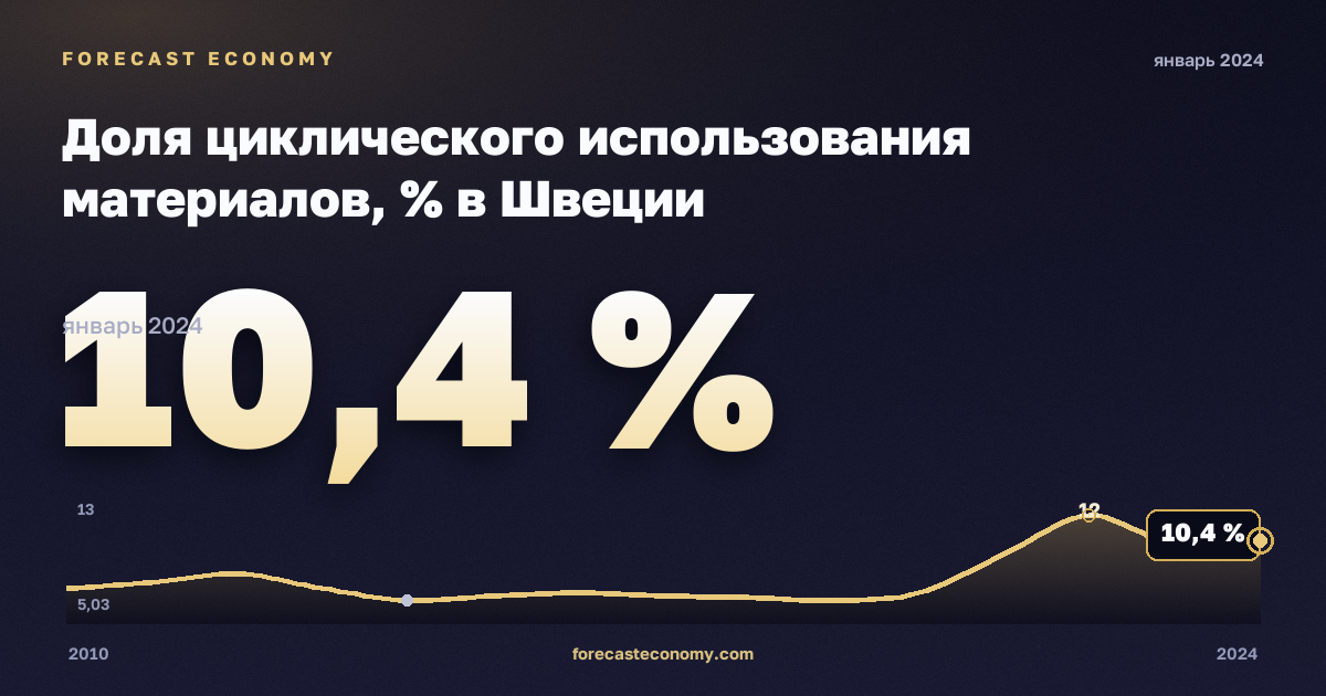 Доля циклического использования материалов, % в Швеции: график динамики 2010–2024, последнее значение 10,4 %, источник Евростат