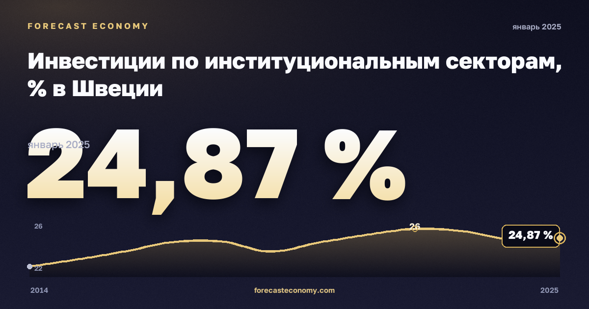 Инвестиции по институциональным секторам, % в Швеции: график динамики 2014–2025, последнее значение 24,87 %, источник Евростат