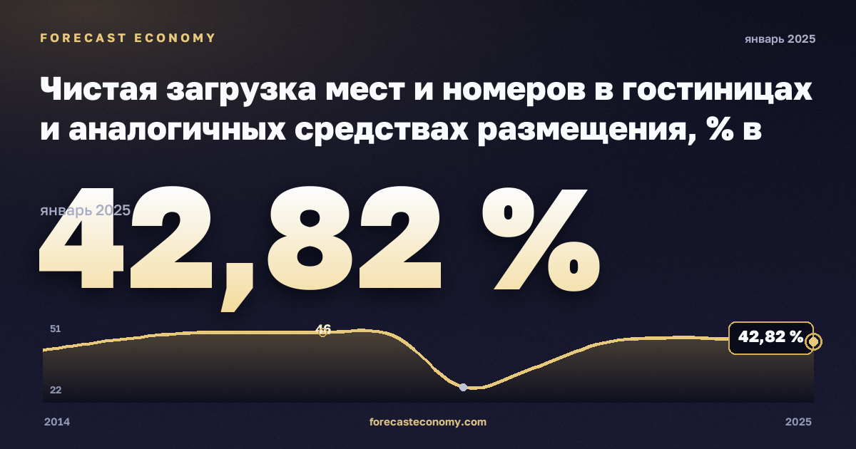 Чистая загрузка мест и номеров в гостиницах и аналогичных средствах размещения, % в Швеции: график динамики 2014–2025, последнее значение 42,82 %, источник Евростат