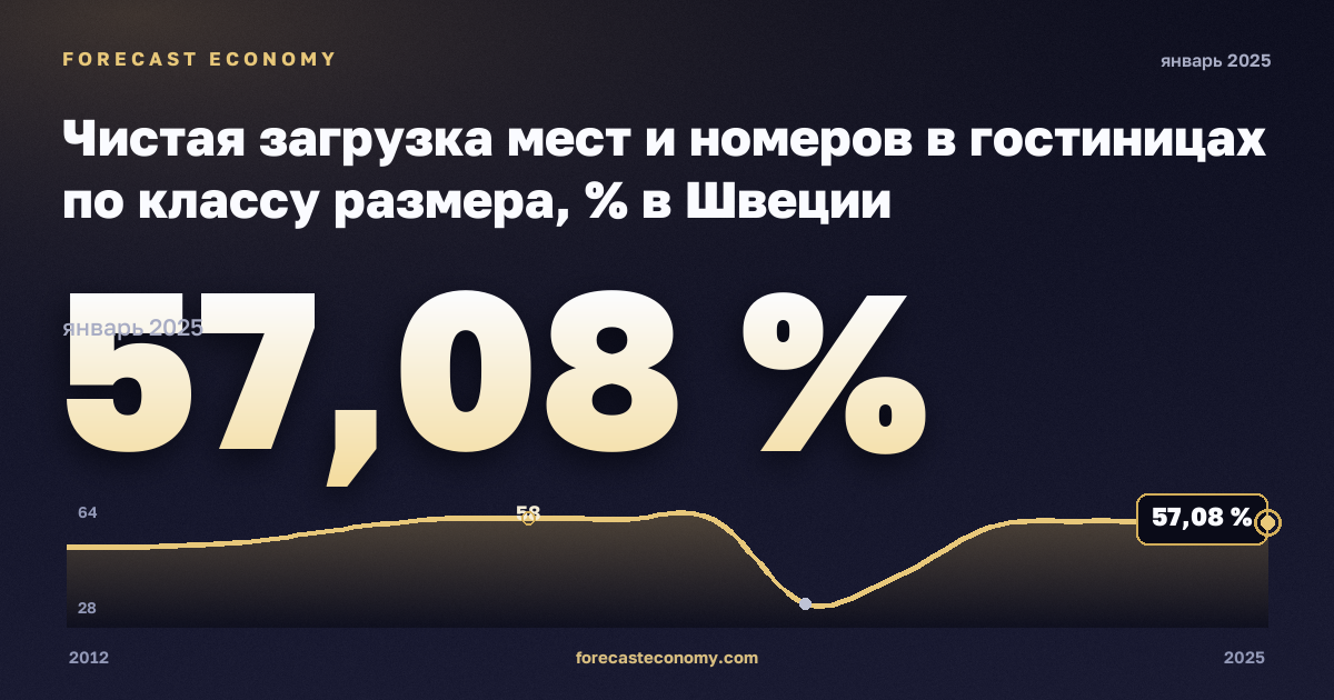 Чистая загрузка мест и номеров в гостиницах по классу размера, % в Швеции: график динамики 2012–2025, последнее значение 57,08 %, источник Евростат