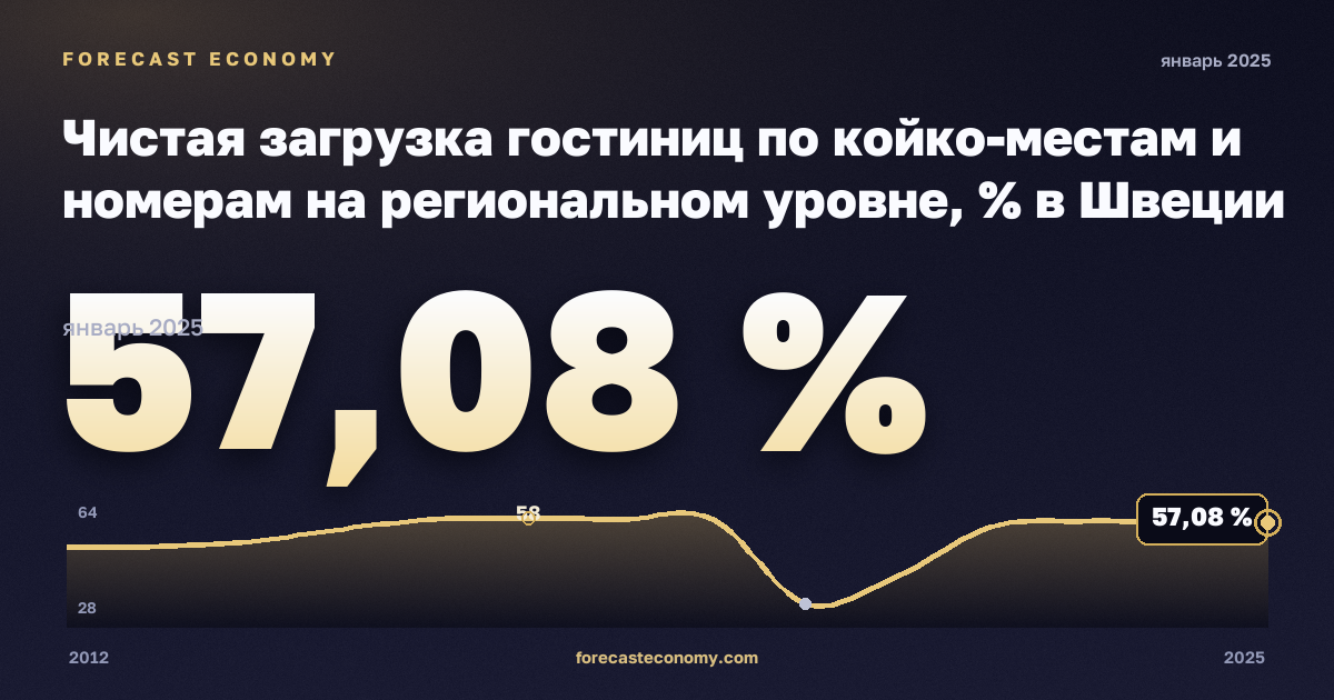 Чистая загрузка гостиниц по койко-местам и номерам на региональном уровне, % в Швеции: график динамики 2012–2025, последнее значение 57,08 %, источник Евростат