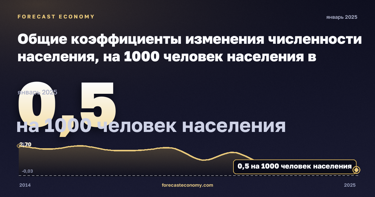 Общие коэффициенты изменения численности населения, на 1000 человек населения в Швеции: график динамики 2014–2025, последнее значение 0,5 на 1000 человек населения, источник Евростат