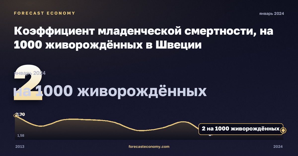Коэффициент младенческой смертности, на 1000 живорождённых в Швеции: график динамики 2013–2024, последнее значение 2 на 1000 живорождённых, источник Евростат