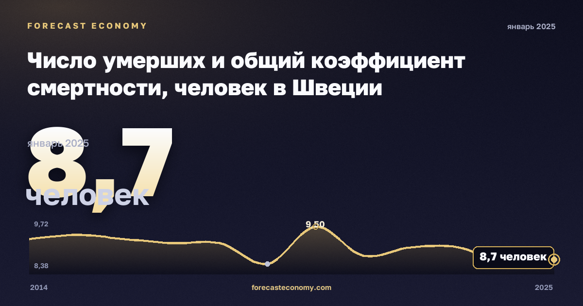 Число умерших и общий коэффициент смертности, человек в Швеции: график динамики 2014–2025, последнее значение 8,7 человек, источник Евростат