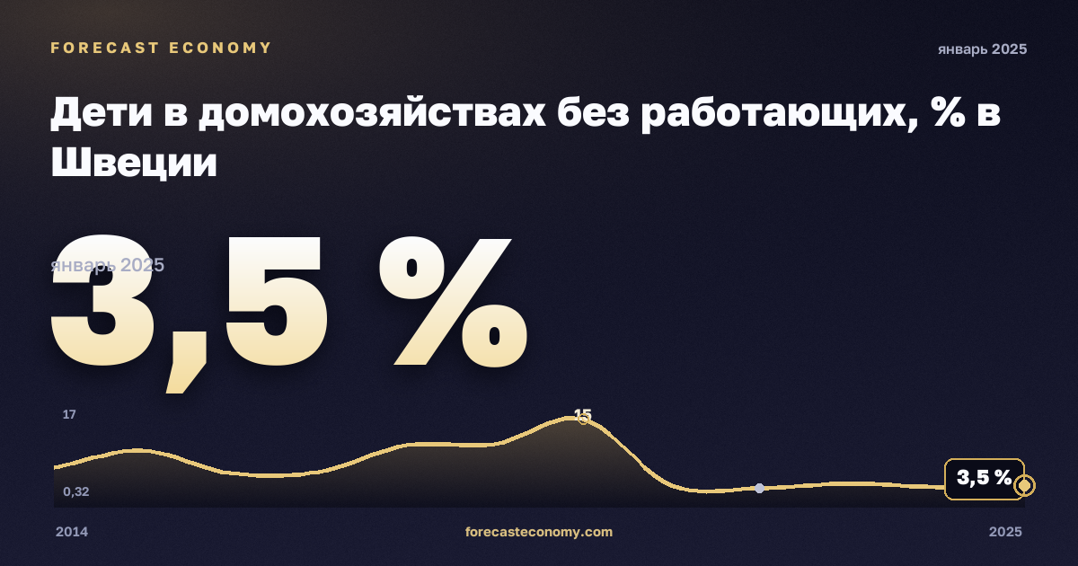 Дети в домохозяйствах без работающих, % в Швеции: график динамики 2014–2025, последнее значение 3,5 %, источник Евростат
