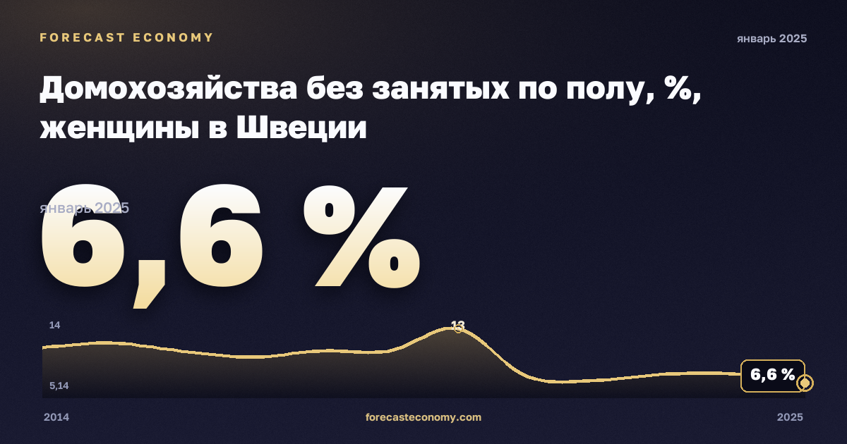 Домохозяйства без занятых по полу, %, женщины в Швеции: график динамики 2014–2025, последнее значение 6,6 %, источник Евростат