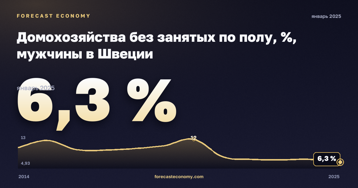 Домохозяйства без занятых по полу, %, мужчины в Швеции: график динамики 2014–2025, последнее значение 6,3 %, источник Евростат