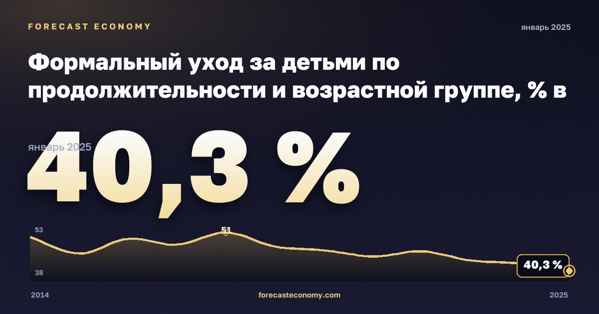 Формальный уход за детьми по продолжительности и возрастной группе, % в Швеции: график динамики 2014–2025, последнее значение 40,3 %, источник Евростат