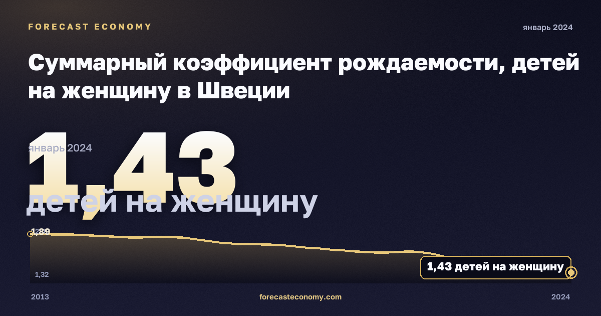 Суммарный коэффициент рождаемости, детей на женщину в Швеции: график динамики 2013–2024, последнее значение 1,43 детей на женщину, источник Евростат