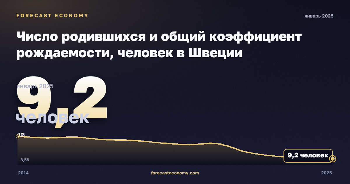 Число родившихся и общий коэффициент рождаемости, человек в Швеции: график динамики 2014–2025, последнее значение 9,2 человек, источник Евростат