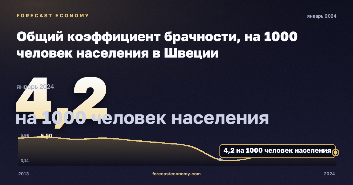 Общий коэффициент брачности, на 1000 человек населения в Швеции: график динамики 2013–2024, последнее значение 4,2 на 1000 человек населения, источник Евростат