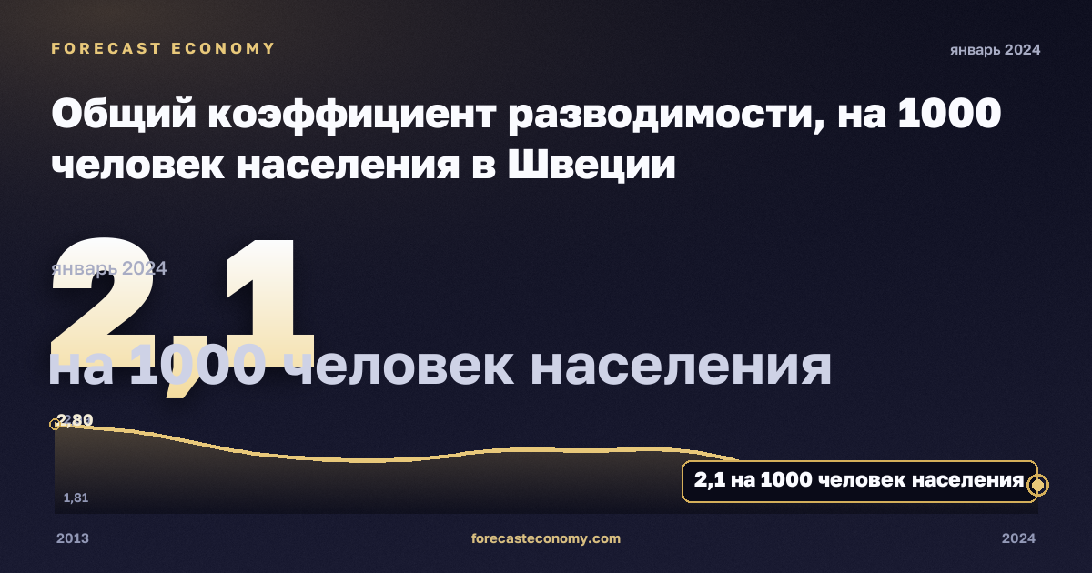 Общий коэффициент разводимости, на 1000 человек населения в Швеции: график динамики 2013–2024, последнее значение 2,1 на 1000 человек населения, источник Евростат