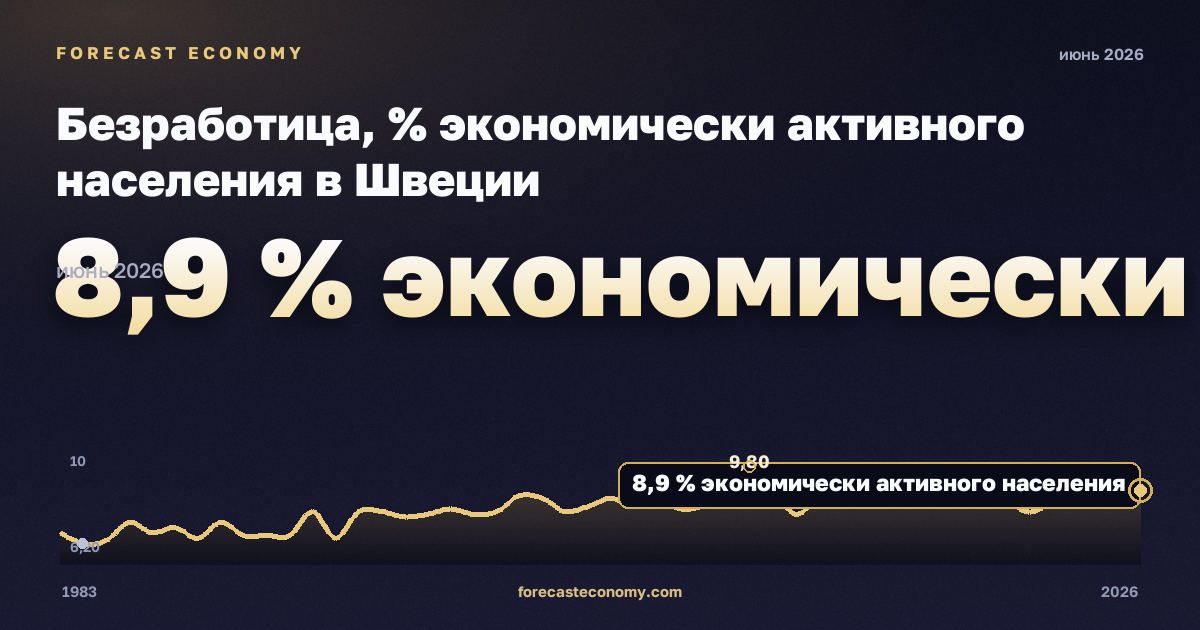 Безработица, % экономически активного населения в Швеции: график динамики 1983–2026, последнее значение 8,9 % экономически активного населения, источник Евростат