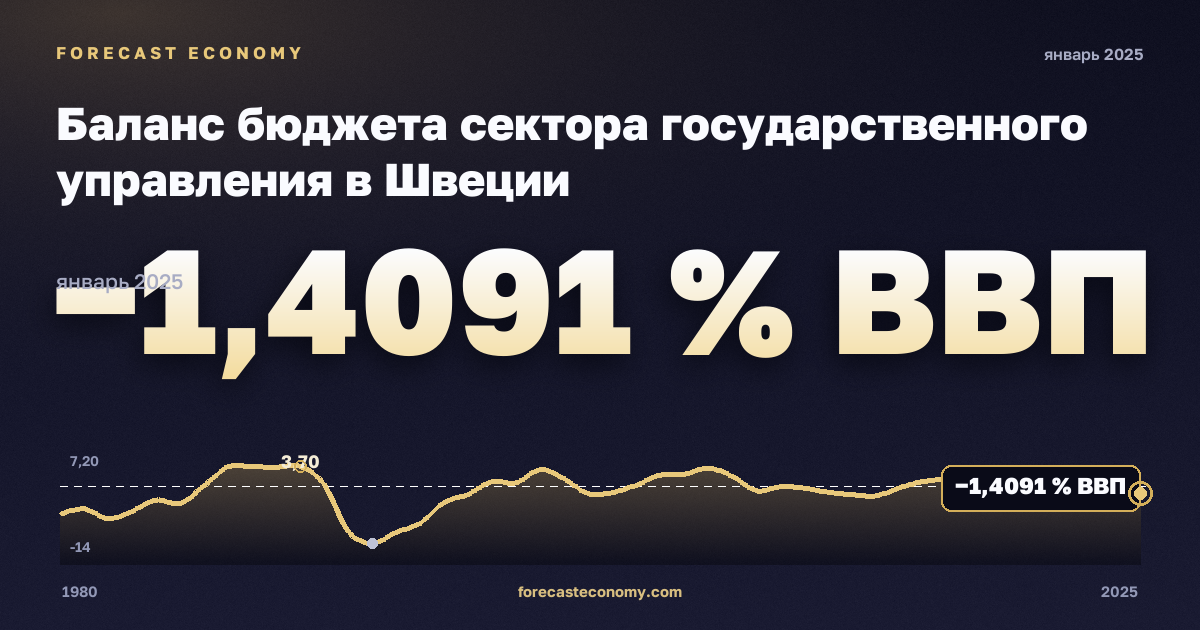 Баланс бюджета сектора государственного управления в Швеции: график динамики 1980–2025, последнее значение −1,4091 % ВВП, источник Международный валютный фонд
