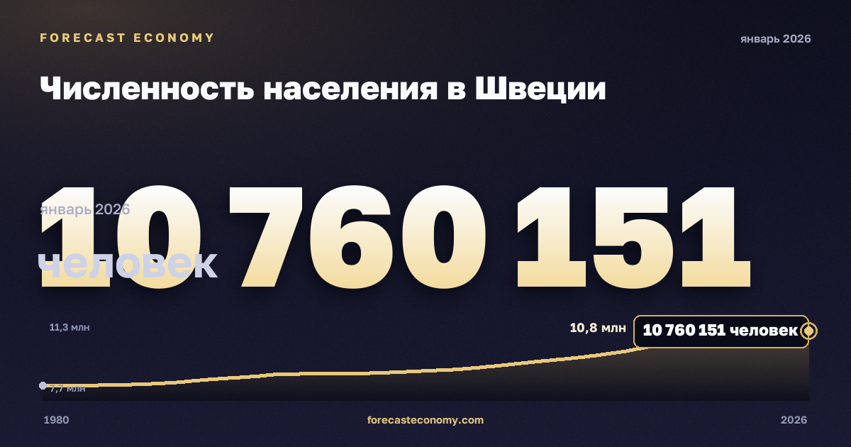 Численность населения в Швеции: график динамики 1980–2026, последнее значение 10 760 151 человек, источник Международный валютный фонд