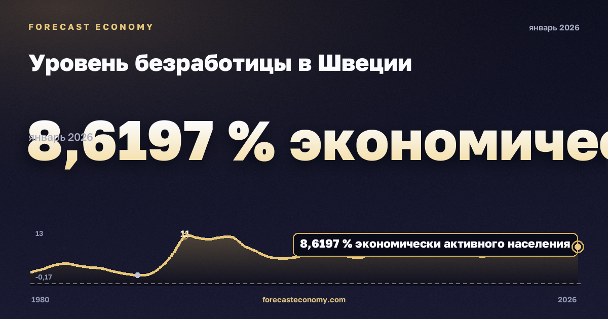 Уровень безработицы в Швеции: график динамики 1980–2026, последнее значение 8,6197 % экономически активного населения, источник Международный валютный фонд