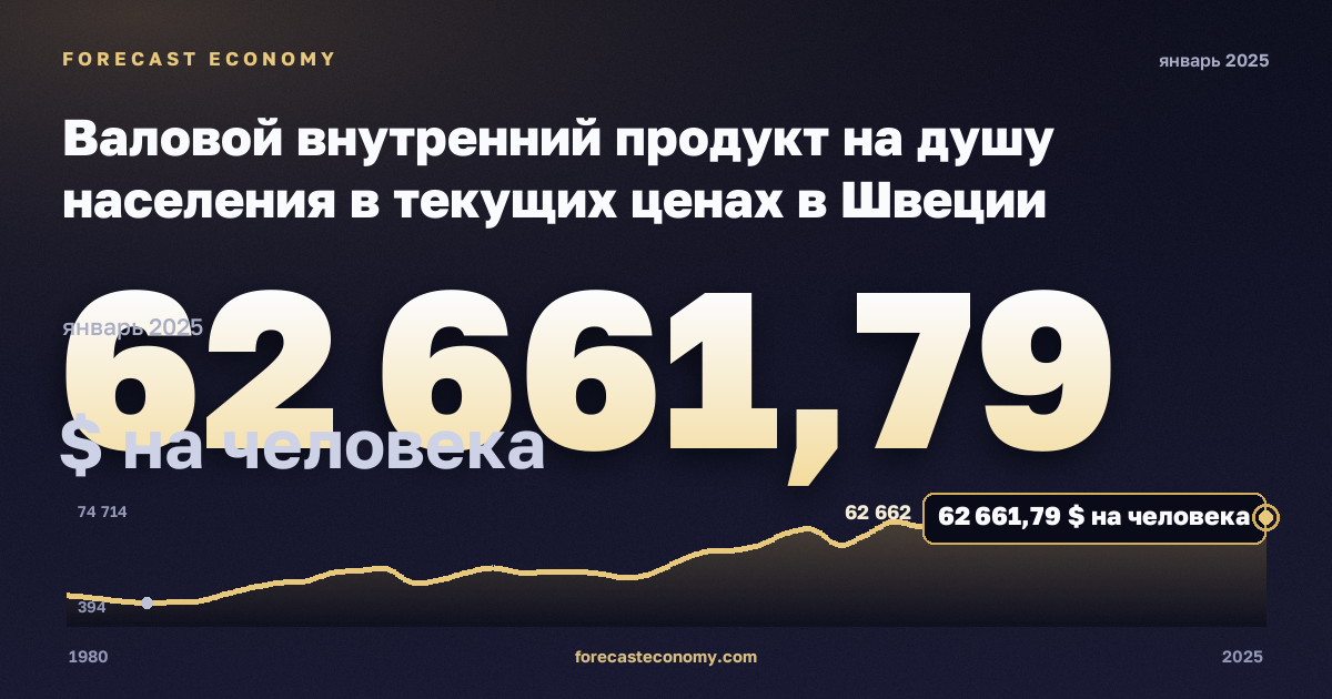 Валовой внутренний продукт на душу населения в текущих ценах в Швеции: график динамики 1980–2025, последнее значение 62 661,79 $ на человека, источник Международный валютный фонд