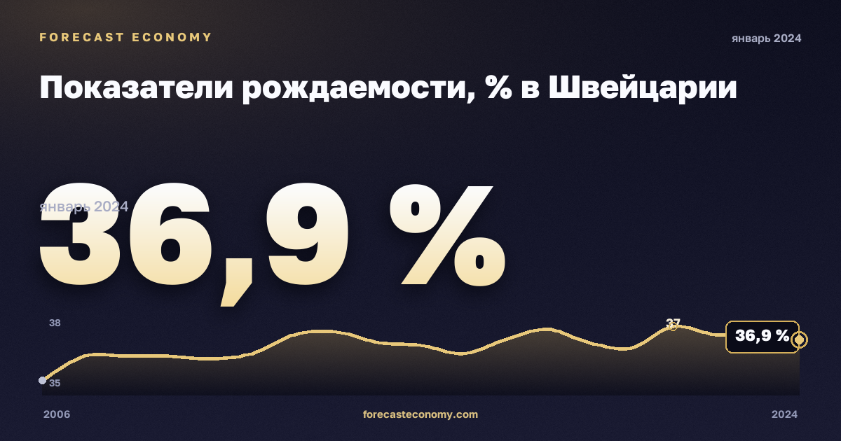 Показатели рождаемости, % в Швейцарии: график динамики 2006–2024, последнее значение 36,9 %, источник Евростат