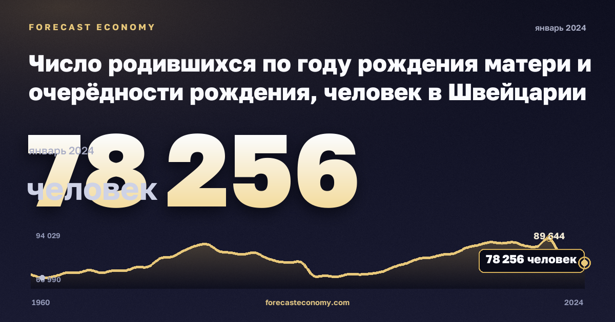 Число родившихся по году рождения матери и очерёдности рождения, человек в Швейцарии: график динамики 1960–2024, последнее значение 78 256 человек, источник Евростат