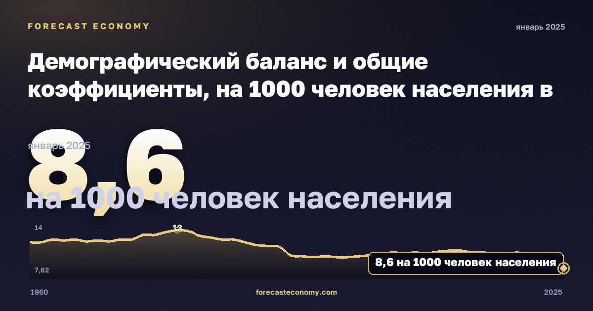 Демографический баланс и общие коэффициенты, на 1000 человек населения в Швейцарии: график динамики 1960–2025, последнее значение 8,6 на 1000 человек населения, источник Евростат