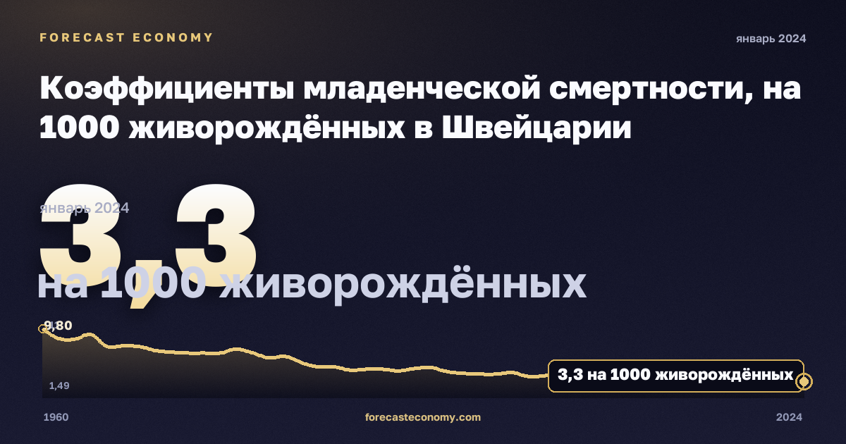 Коэффициенты младенческой смертности, на 1000 живорождённых в Швейцарии: график динамики 1960–2024, последнее значение 3,3 на 1000 живорождённых, источник Евростат