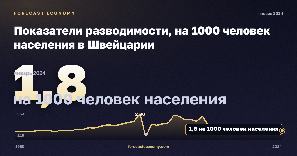 Показатели разводимости, на 1000 человек населения в Швейцарии: график динамики 1960–2024, последнее значение 1,8 на 1000 человек населения, источник Евростат