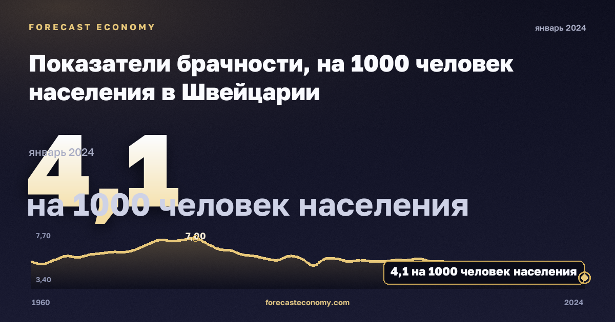 Показатели брачности, на 1000 человек населения в Швейцарии: график динамики 1960–2024, последнее значение 4,1 на 1000 человек населения, источник Евростат