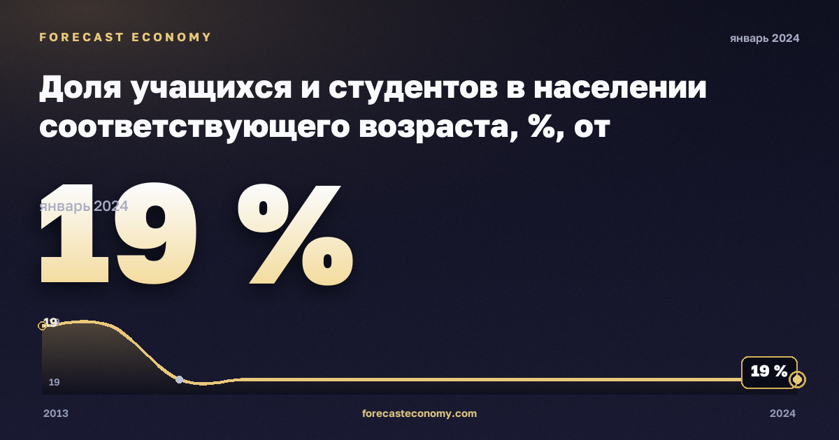 Доля учащихся и студентов в населении соответствующего возраста, %, от дошкольного до высшего в Швейцарии: график динамики 2013–2024, последнее значение 19 %, источник Евростат
