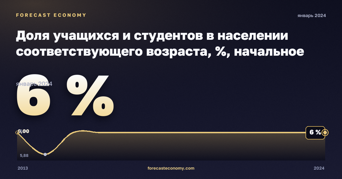 Доля учащихся и студентов в населении соответствующего возраста, %, начальное образование в Швейцарии: график динамики 2013–2024, последнее значение 6 %, источник Евростат