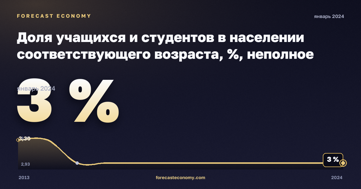 Доля учащихся и студентов в населении соответствующего возраста, %, неполное среднее образование в Швейцарии: график динамики 2013–2024, последнее значение 3 %, источник Евростат