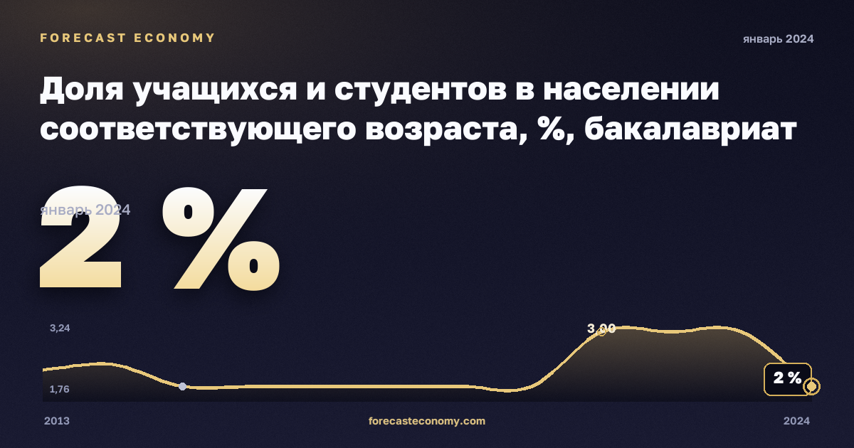 Доля учащихся и студентов в населении соответствующего возраста, %, бакалавриат или эквивалент в Швейцарии: график динамики 2013–2024, последнее значение 2 %, источник Евростат
