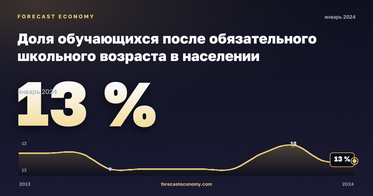 Доля обучающихся после обязательного школьного возраста в населении соответствующего возраста, % в Швейцарии: график динамики 2013–2024, последнее значение 13 %, источник Евростат