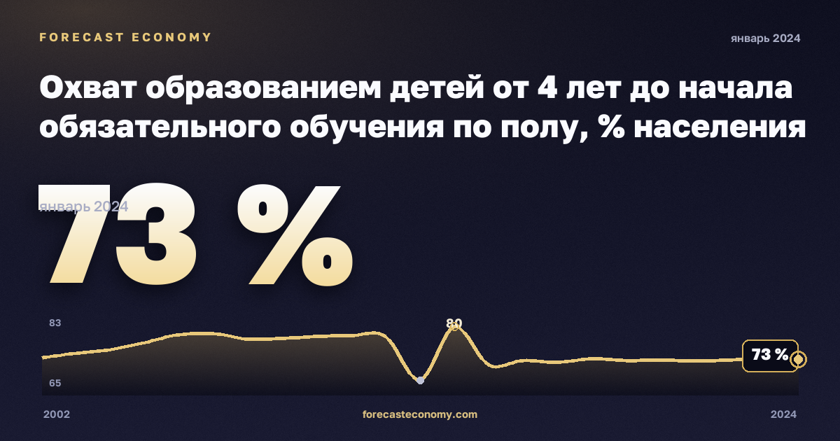 Охват образованием детей от 4 лет до начала обязательного обучения по полу, % населения соответствующего возраста, мужчины в Швейцарии: график динамики 2002–2024, последнее значение 73 %, источник Евростат