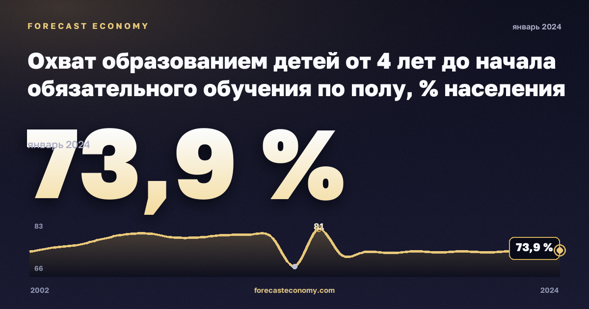 Охват образованием детей от 4 лет до начала обязательного обучения по полу, % населения соответствующего возраста в Швейцарии: график динамики 2002–2024, последнее значение 73,9 %, источник Евростат