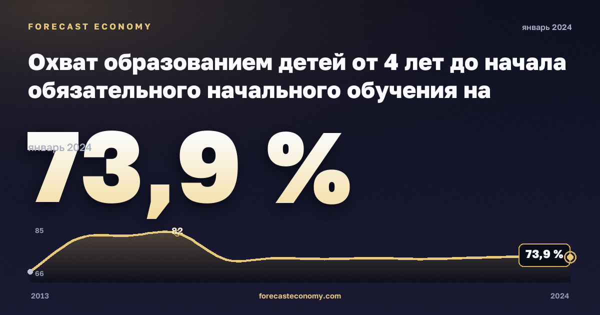 Охват образованием детей от 4 лет до начала обязательного начального обучения на региональном уровне, % населения соответствующего возраста в Швейцарии: график динамики 2013–2024, последнее значение 73,9 %, источник Евростат