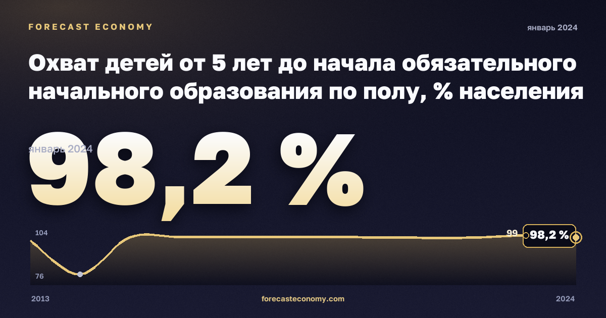 Охват детей от 5 лет до начала обязательного начального образования по полу, % населения соответствующего возраста в Швейцарии: график динамики 2013–2024, последнее значение 98,2 %, источник Евростат