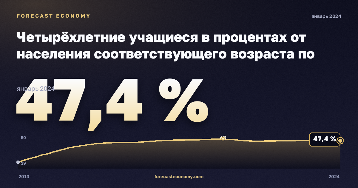Четырёхлетние учащиеся в процентах от населения соответствующего возраста по полу, %, мужчины в Швейцарии: график динамики 2013–2024, последнее значение 47,4 %, источник Евростат