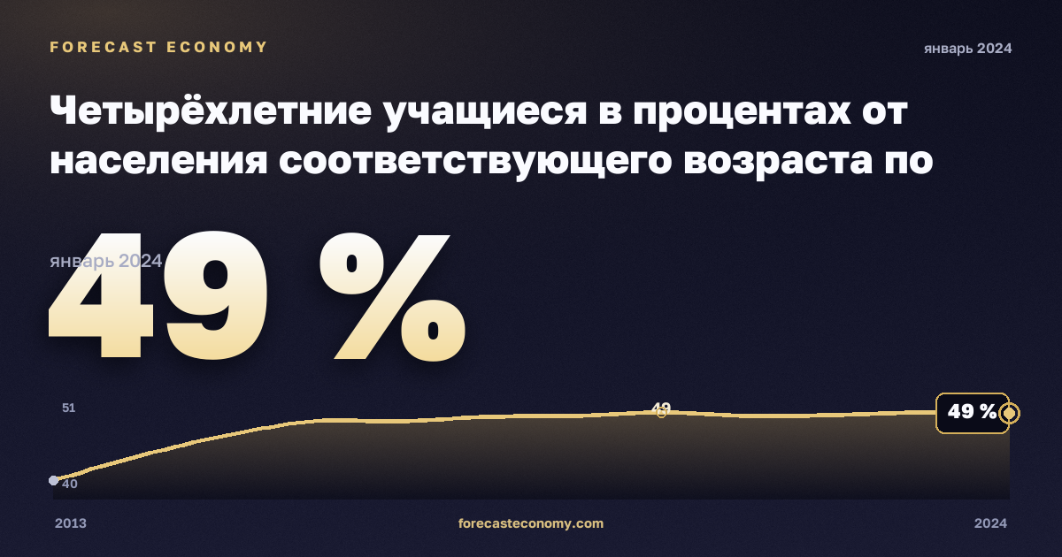 Четырёхлетние учащиеся в процентах от населения соответствующего возраста по полу, % в Швейцарии: график динамики 2013–2024, последнее значение 49 %, источник Евростат