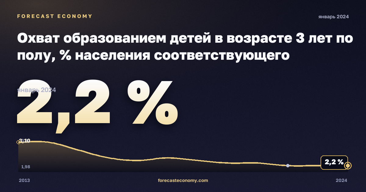 Охват образованием детей в возрасте 3 лет по полу, % населения соответствующего возраста в Швейцарии: график динамики 2013–2024, последнее значение 2,2 %, источник Евростат