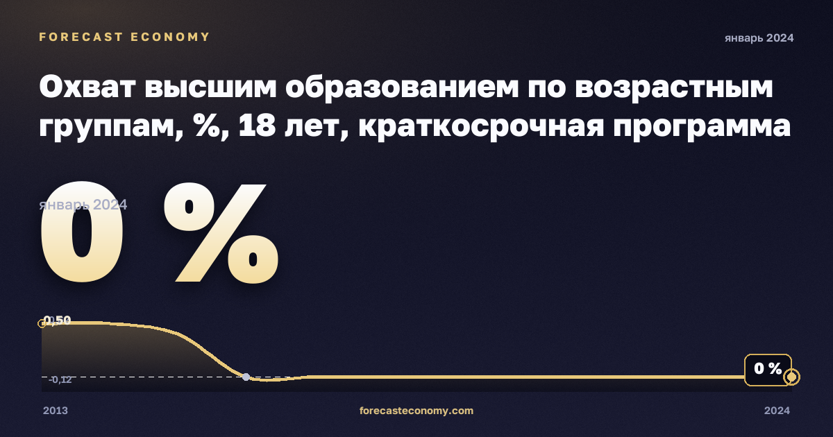 Охват высшим образованием по возрастным группам, %, 18 лет, краткосрочная программа высшего образования в Швейцарии: график динамики 2013–2024, последнее значение 0 %, источник Евростат